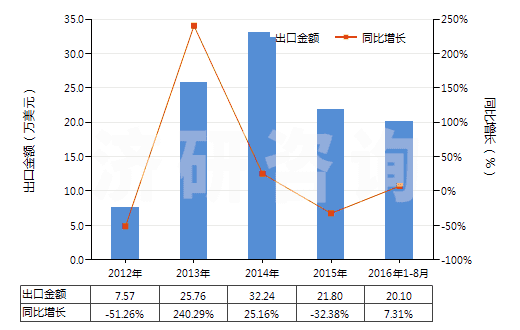 2012-2016年8月中國無齒孔彩色攝影用一次成像卷片（寬≤105mm）(HS37023110)出口總額及增速統(tǒng)計